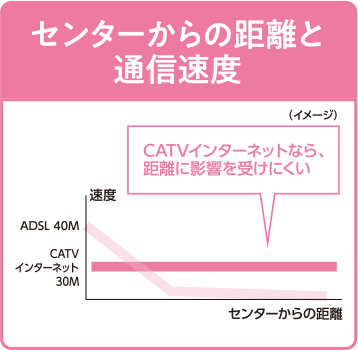 センターからの距離と通信速度