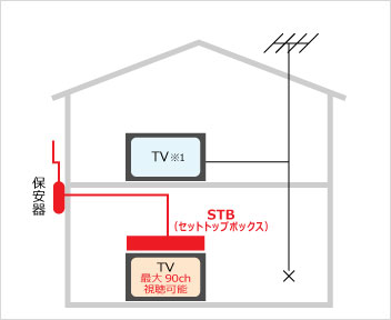 ケーブルテレビ標準工事イメージ