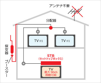 ケーブルテレビホーム共聴工事イメージ