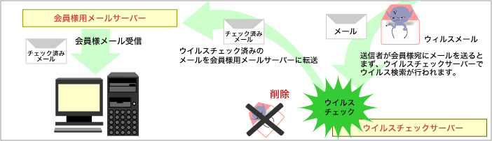 メール受信時のウイルスチェック