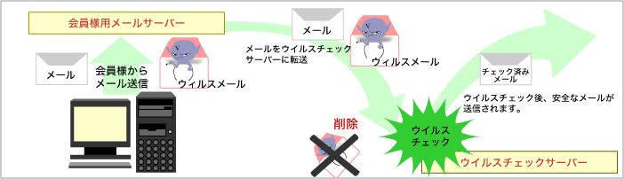 メール送信時のウイルスチェック